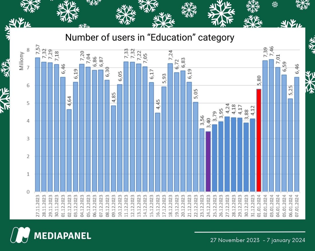 number of users in education category