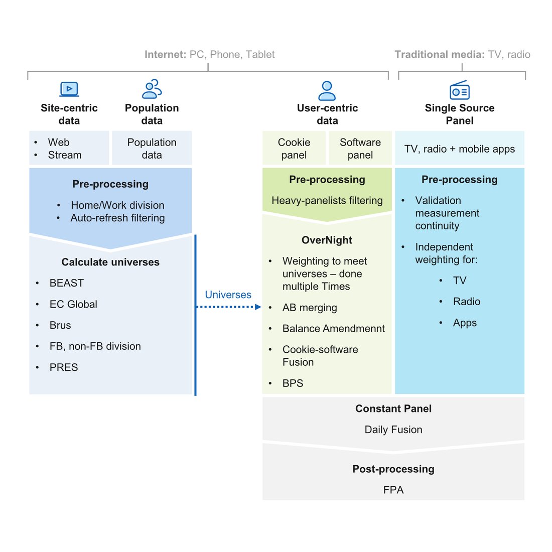 Site-centric Audit and the Panel Survey
