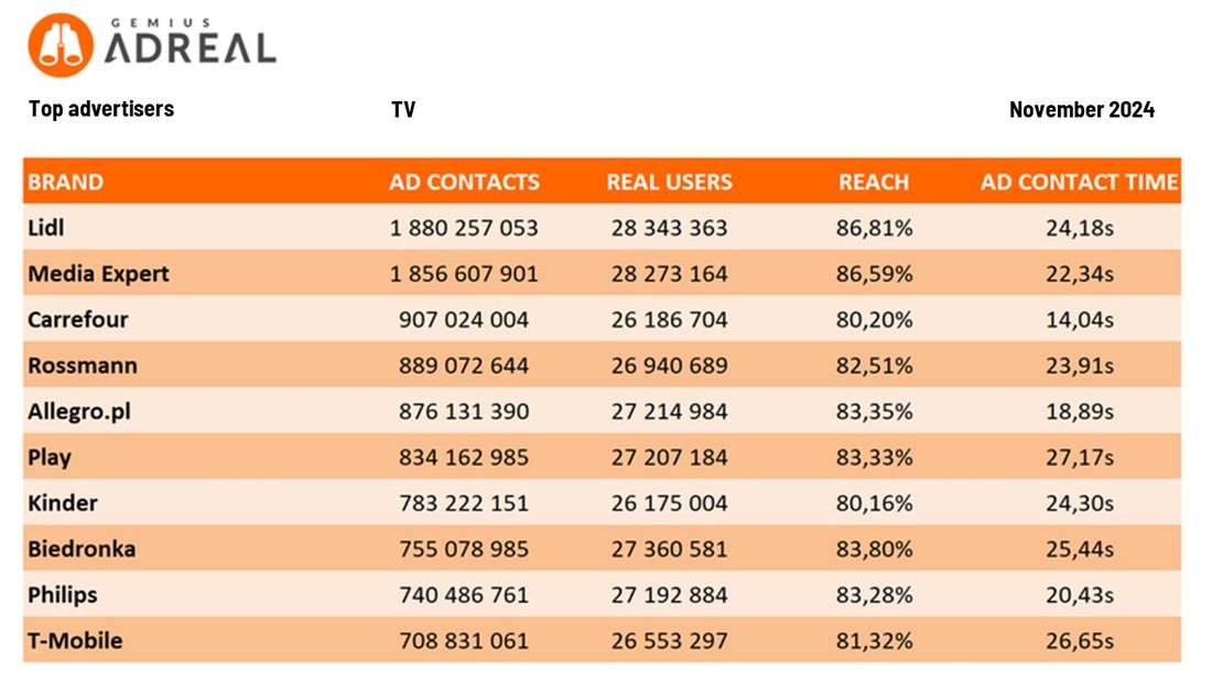 Top dvertisers TV