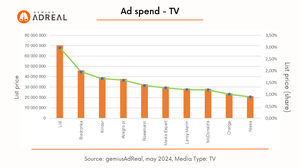 TV ad spend  Adreal may 2024