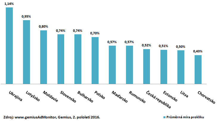 ČR má druhý nejvyšší podíl rich media formátů v kampaních v regionu CEE