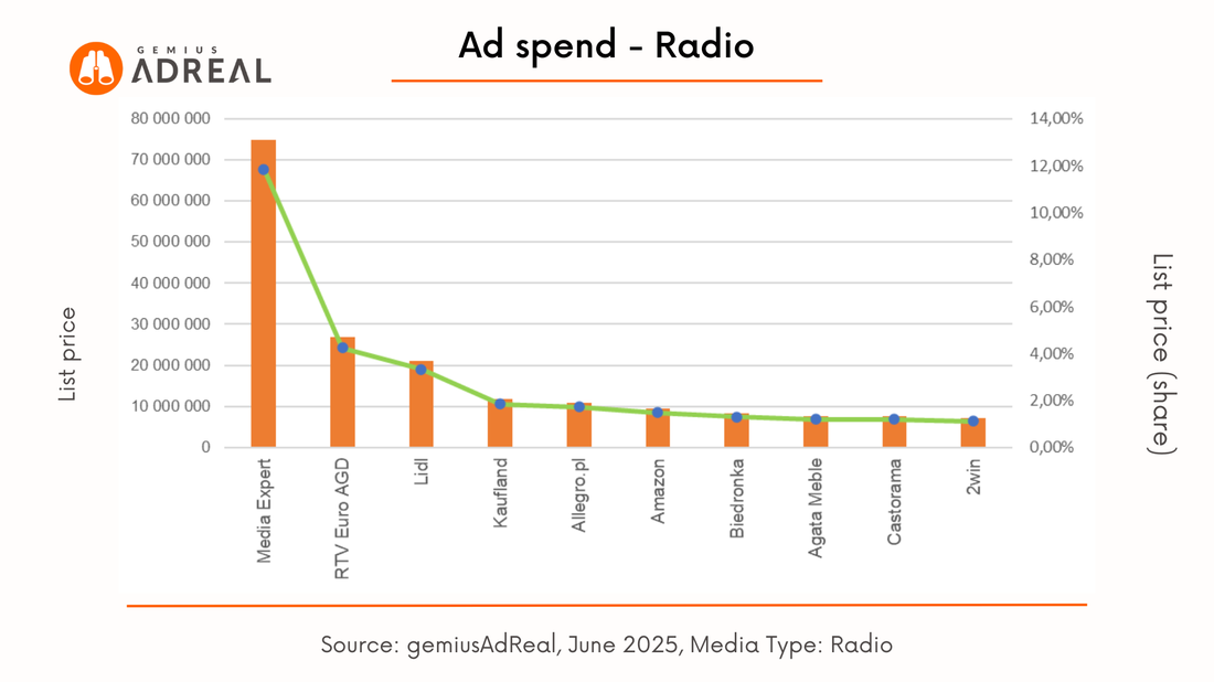 june ad spend radio