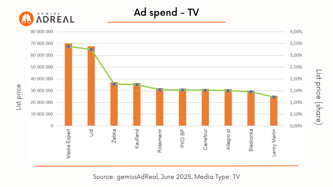 june ad spend tv