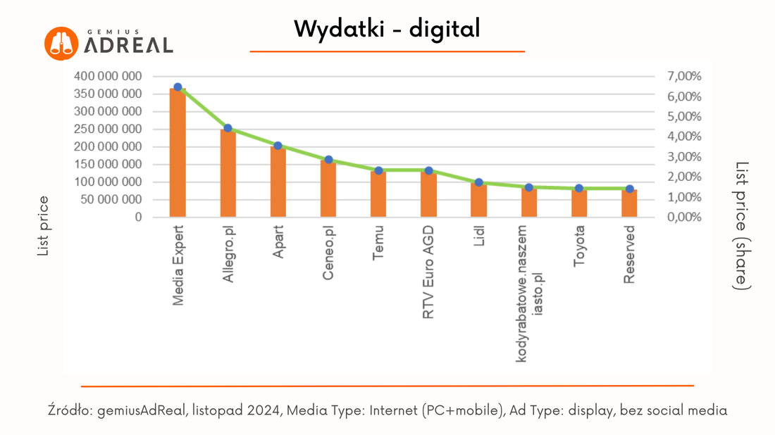 list 2024 wydatki digital1