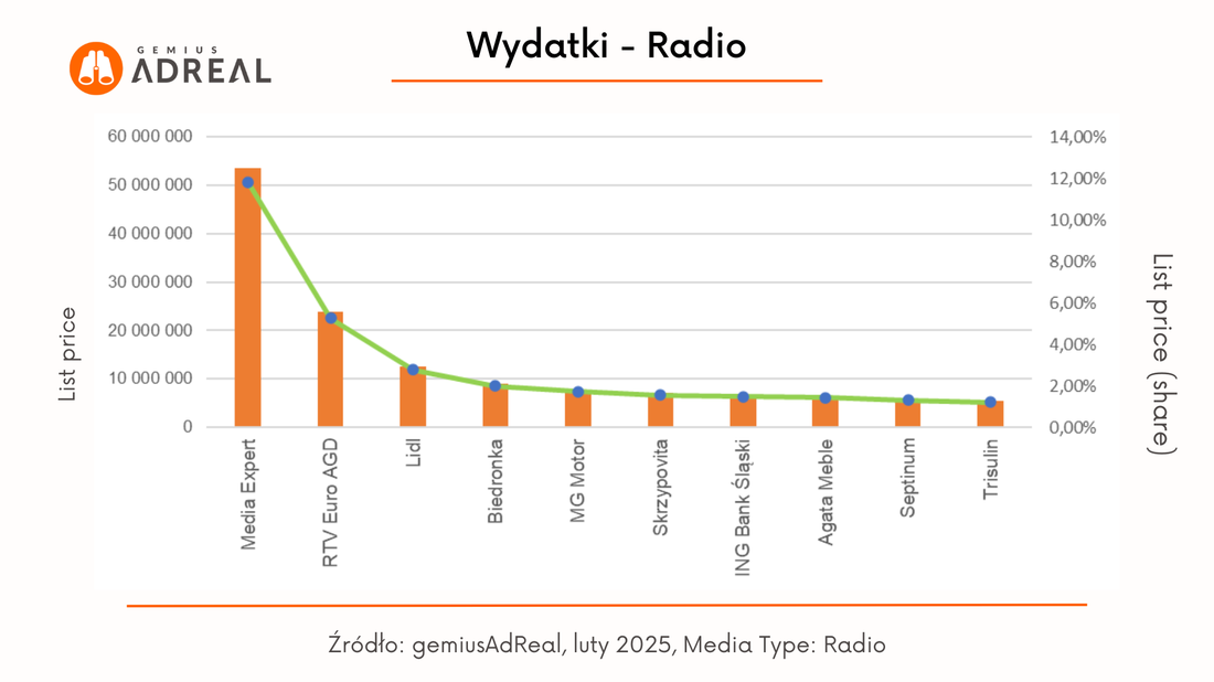 luty 2025_wydatki radio