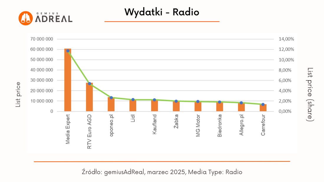 marzec 2025_wydatki radio