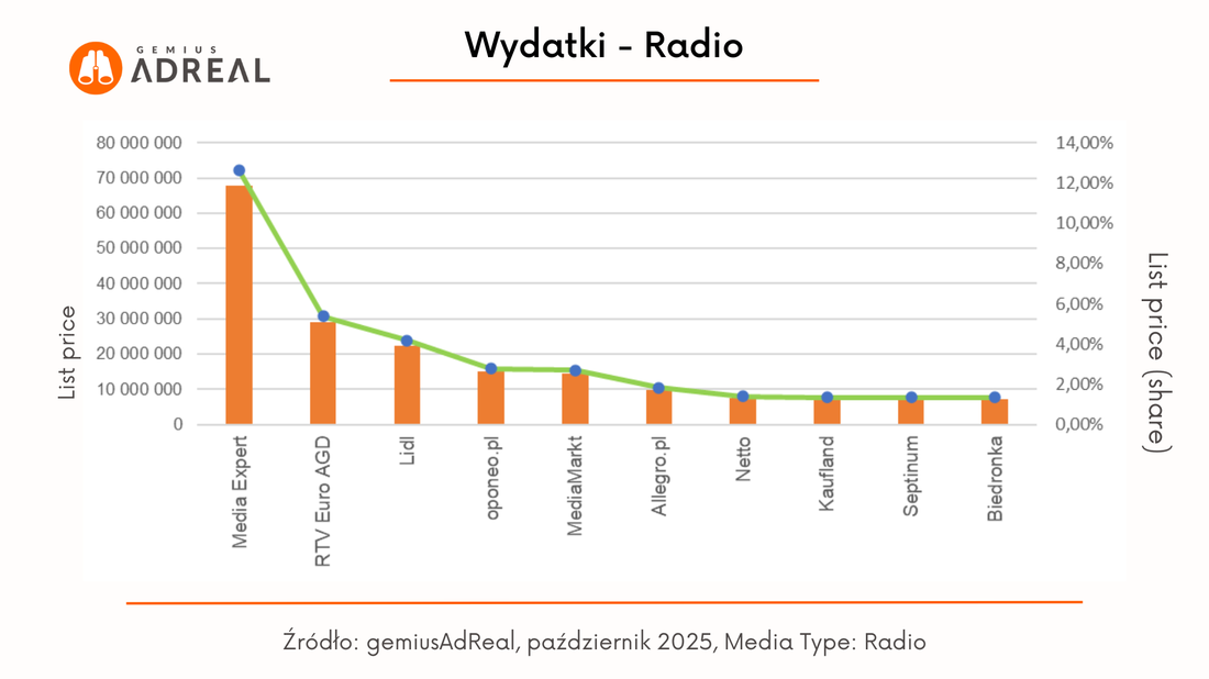 Paz 2025 wydatki radio