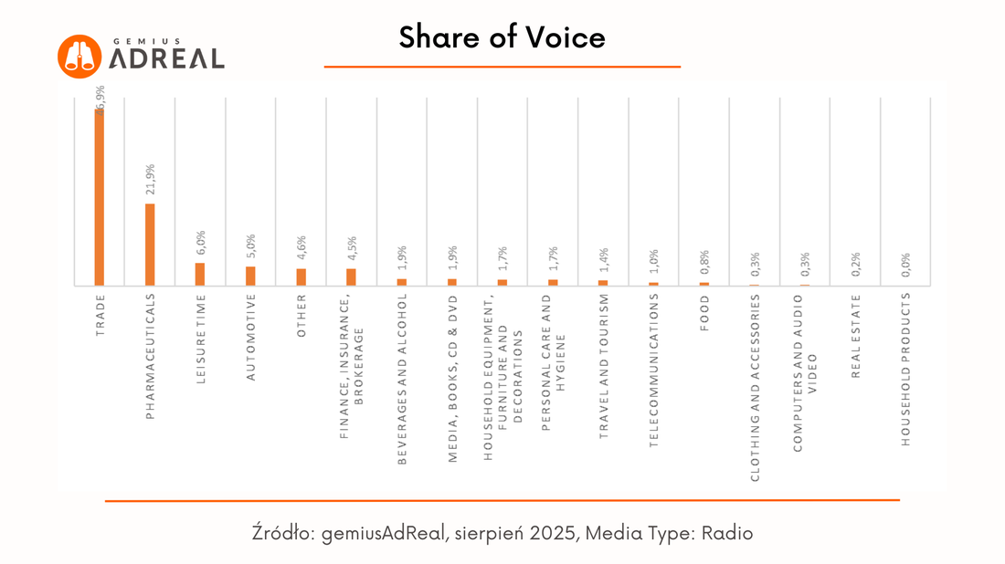 sierpien 2025 SOV Radio