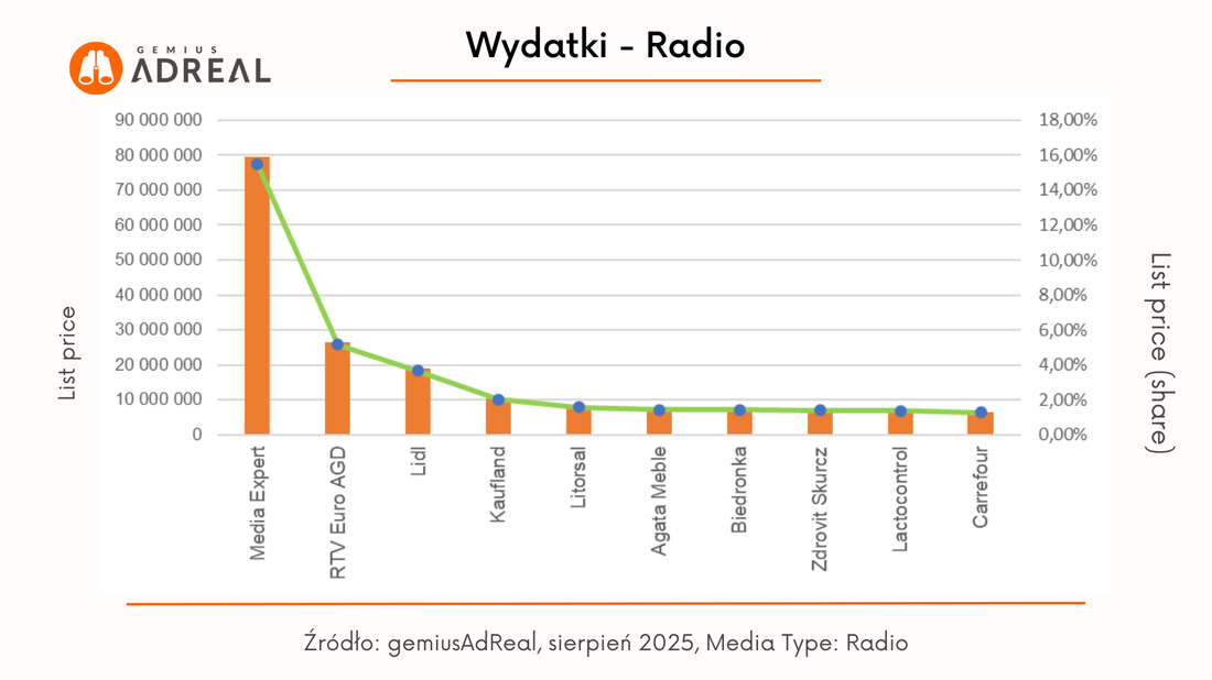 sierpien 2025 wydatki Radio