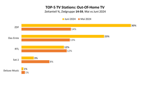 Top-5 TV Stations: Out-Of-Home TV