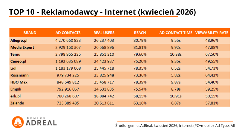 TOP10-reklamodawcy-internet-kwiecien-2026