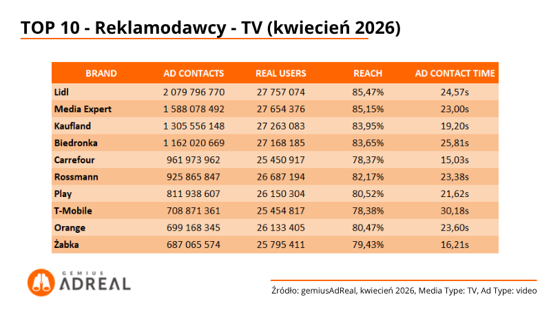 TOP10-reklamodawcy-TV-kwiecien-2026