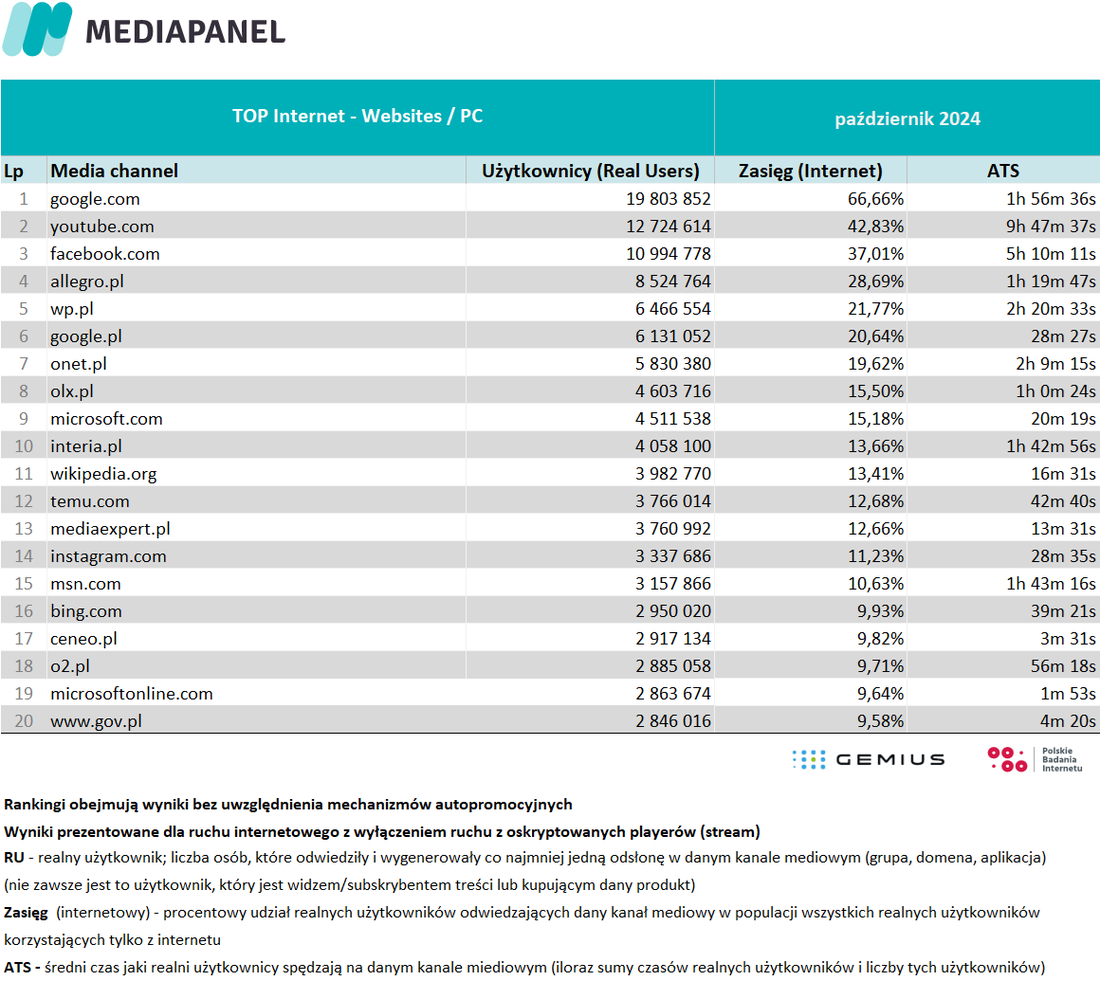 Top Interent websites PC