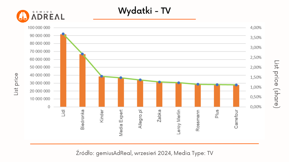 wrzesien 2024 wydatki TV